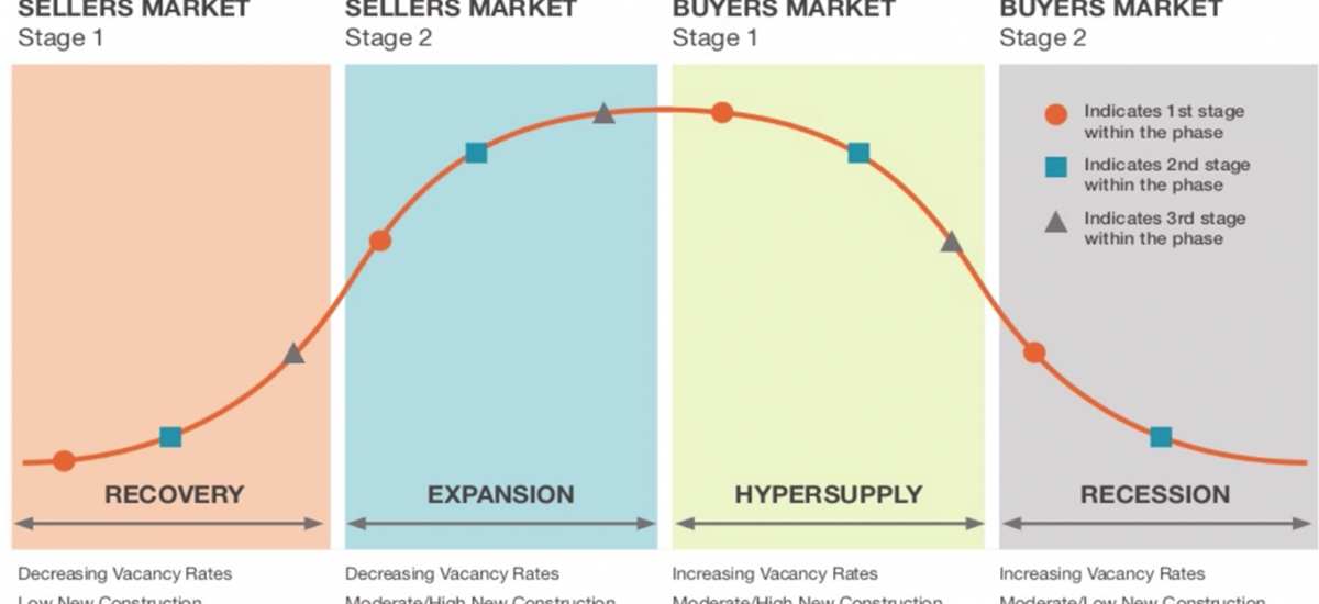 Real estate market cycles