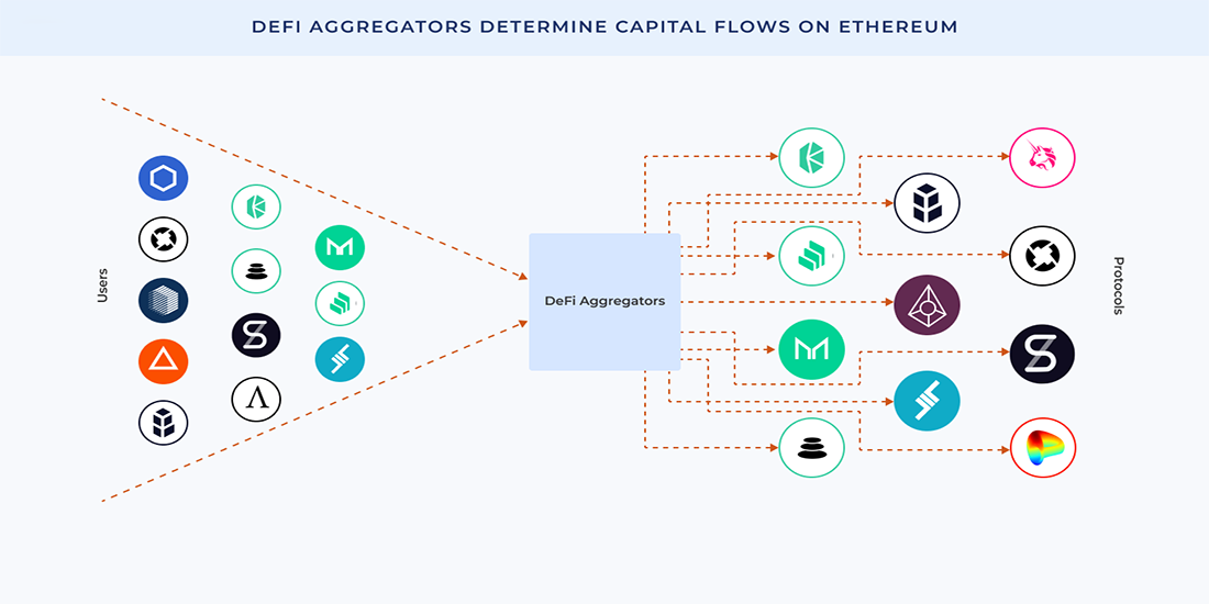 Yeld aggregators